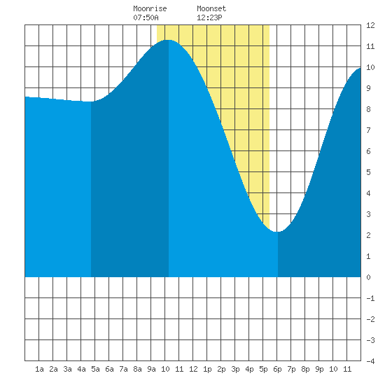 Mining Camp tide chart for Saturday, January 25, 2025