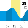 Mining Camp tide chart for Saturday, January 25, 2025