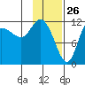 Mining Camp tide chart for Sunday, January 26, 2025