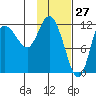 Mining Camp tide chart for Monday, January 27, 2025