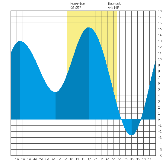 Mining Camp tide chart for Tuesday, January 28, 2025