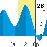 Mining Camp tide chart for Tuesday, January 28, 2025