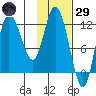 Mining Camp tide chart for Wednesday, January 29, 2025