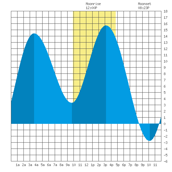 Mining Camp tide chart for Thursday, January 2, 2025