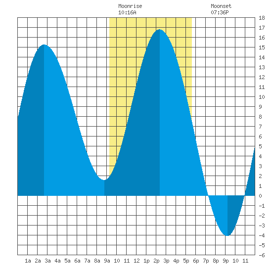 Mining Camp tide chart for Thursday, January 30, 2025