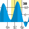 Mining Camp tide chart for Thursday, January 30, 2025