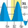 Mining Camp tide chart for Friday, January 31, 2025