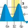 Mining Camp tide chart for Friday, January 3, 2025