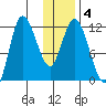 Mining Camp tide chart for Saturday, January 4, 2025