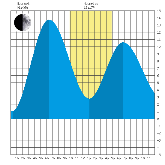 Mining Camp tide chart for Monday, January 6, 2025