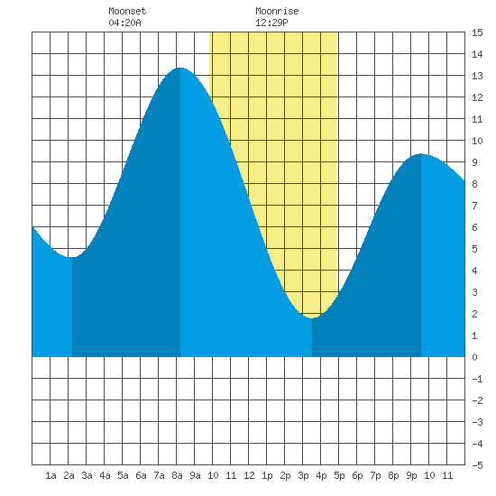 Mining Camp tide chart for Wednesday, January 8, 2025