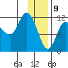 Mining Camp tide chart for Thursday, January 9, 2025