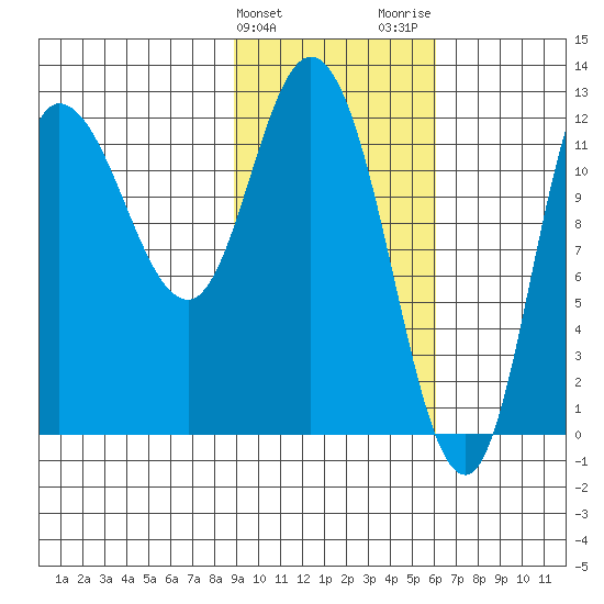 Mining Camp tide chart for Monday, February 10, 2025