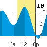 Mining Camp tide chart for Monday, February 10, 2025