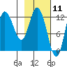 Mining Camp tide chart for Tuesday, February 11, 2025