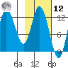 Mining Camp tide chart for Wednesday, February 12, 2025