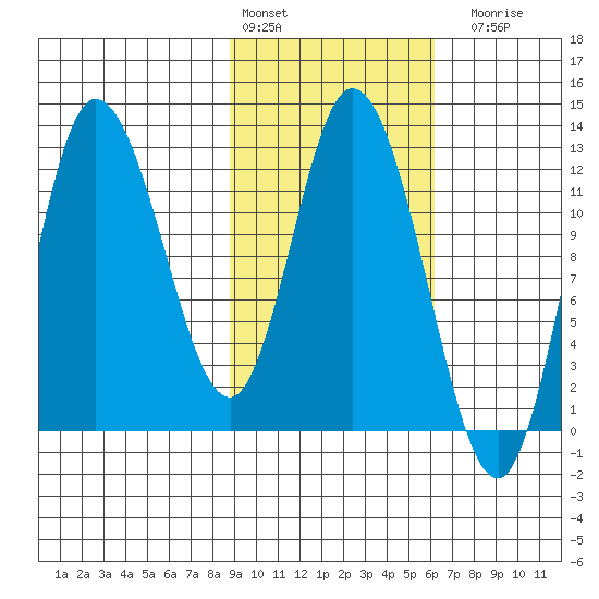 Mining Camp tide chart for Thursday, February 13, 2025