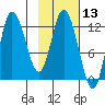Mining Camp tide chart for Thursday, February 13, 2025