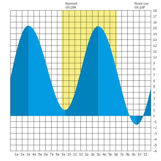 Mining Camp tide chart for Friday, February 14, 2025