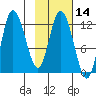 Mining Camp tide chart for Friday, February 14, 2025