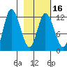 Mining Camp tide chart for Sunday, February 16, 2025