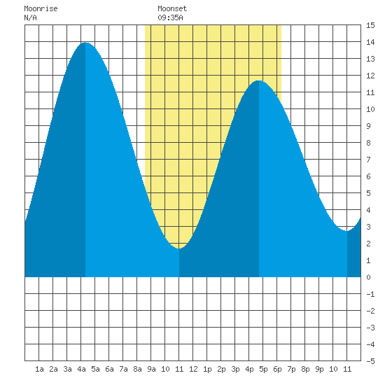 Mining Camp tide chart for Monday, February 17, 2025