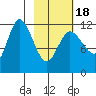 Mining Camp tide chart for Tuesday, February 18, 2025