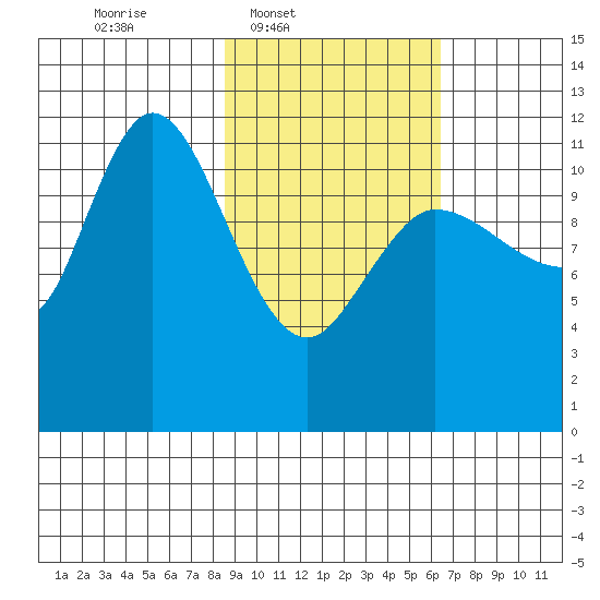 Mining Camp tide chart for Wednesday, February 19, 2025