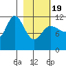 Mining Camp tide chart for Wednesday, February 19, 2025
