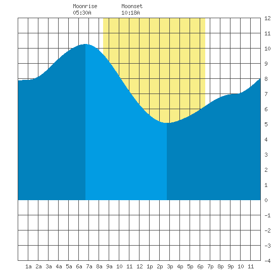 Mining Camp tide chart for Friday, February 21, 2025