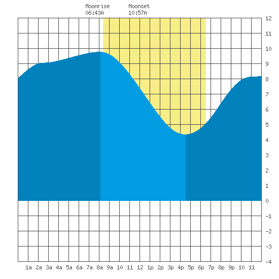 Mining Camp tide chart for Saturday, February 22, 2025