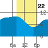 Mining Camp tide chart for Saturday, February 22, 2025