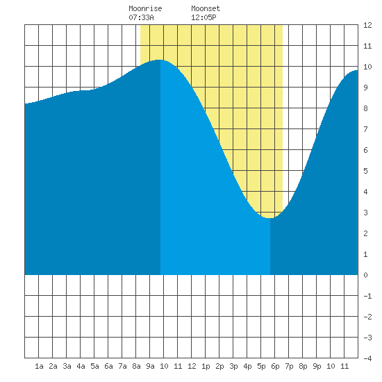 Mining Camp tide chart for Sunday, February 23, 2025