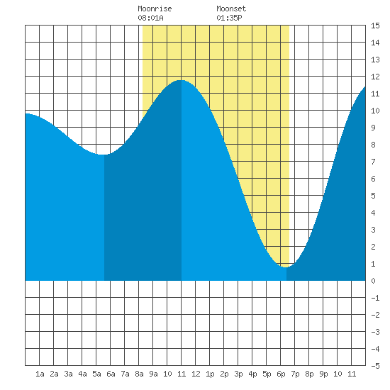 Mining Camp tide chart for Monday, February 24, 2025