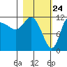 Mining Camp tide chart for Monday, February 24, 2025