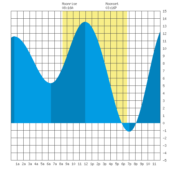 Mining Camp tide chart for Tuesday, February 25, 2025