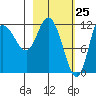 Mining Camp tide chart for Tuesday, February 25, 2025