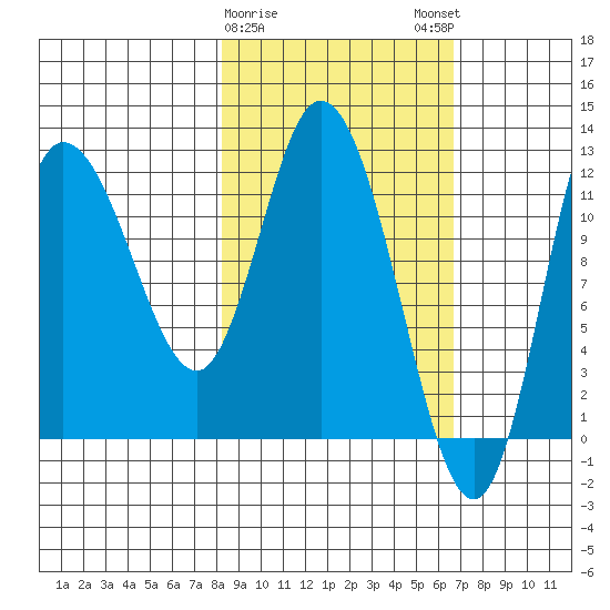 Mining Camp tide chart for Wednesday, February 26, 2025