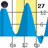 Mining Camp tide chart for Thursday, February 27, 2025