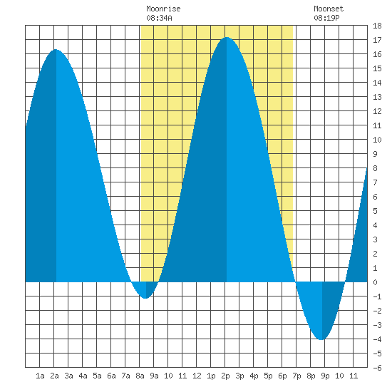 Mining Camp tide chart for Friday, February 28, 2025