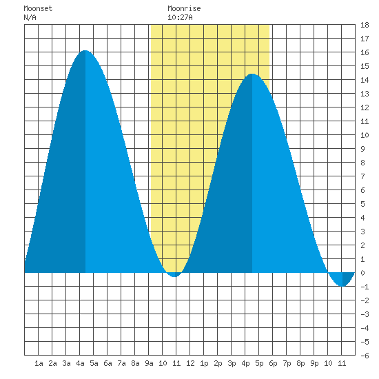 Mining Camp tide chart for Sunday, February 2, 2025