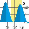 Mining Camp tide chart for Sunday, February 2, 2025