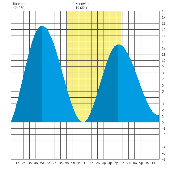 Mining Camp tide chart for Monday, February 3, 2025