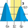 Mining Camp tide chart for Monday, February 3, 2025