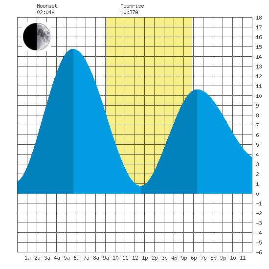 Mining Camp tide chart for Tuesday, February 4, 2025