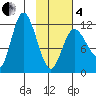 Mining Camp tide chart for Tuesday, February 4, 2025