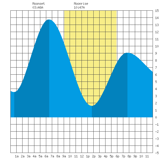 Mining Camp tide chart for Wednesday, February 5, 2025