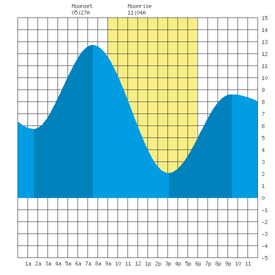 Mining Camp tide chart for Thursday, February 6, 2025