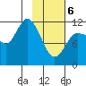 Mining Camp tide chart for Thursday, February 6, 2025