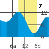 Mining Camp tide chart for Friday, February 7, 2025